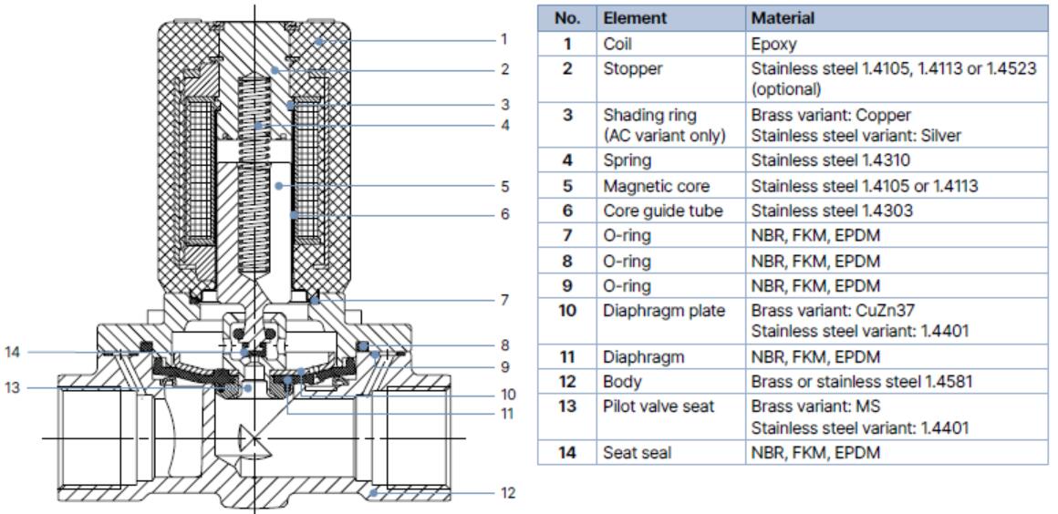 Especificaciones de materiales